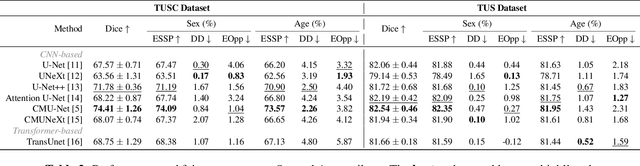 Figure 3 for Inspecting Model Fairness in Ultrasound Segmentation Tasks