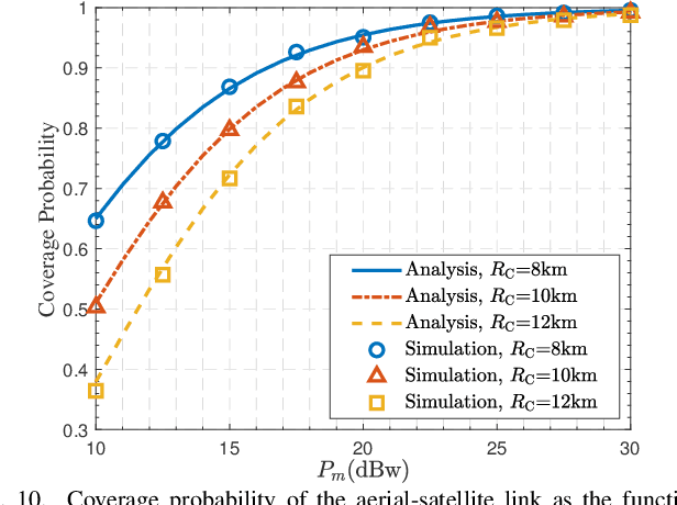 Figure 2 for Stochastic Geometry Based Modelling and Analysis of Uplink Cooperative Satellite-Aerial-Terrestrial Networks for Nomadic Communications with Weak Satellite Coverage