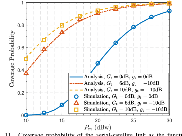 Figure 3 for Stochastic Geometry Based Modelling and Analysis of Uplink Cooperative Satellite-Aerial-Terrestrial Networks for Nomadic Communications with Weak Satellite Coverage