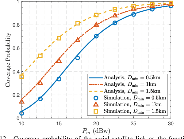 Figure 4 for Stochastic Geometry Based Modelling and Analysis of Uplink Cooperative Satellite-Aerial-Terrestrial Networks for Nomadic Communications with Weak Satellite Coverage