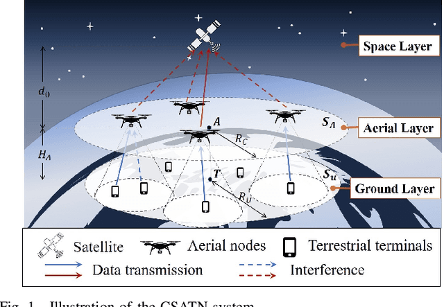 Figure 1 for Stochastic Geometry Based Modelling and Analysis of Uplink Cooperative Satellite-Aerial-Terrestrial Networks for Nomadic Communications with Weak Satellite Coverage