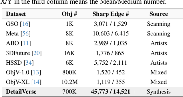 Figure 2 for Hi3DGen: High-fidelity 3D Geometry Generation from Images via Normal Bridging