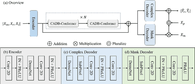 Figure 1 for Improving Speech Enhancement by Integrating Inter-Channel and Band Features with Dual-branch Conformer