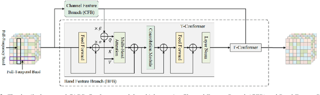 Figure 3 for Improving Speech Enhancement by Integrating Inter-Channel and Band Features with Dual-branch Conformer