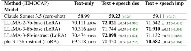 Figure 4 for Beyond Silent Letters: Amplifying LLMs in Emotion Recognition with Vocal Nuances