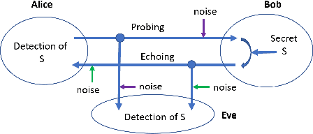 Figure 1 for On Secret-Message Transmission by Echoing Encrypted Probes