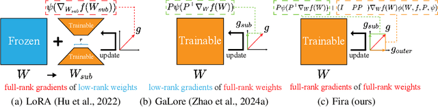 Figure 1 for Fira: Can We Achieve Full-rank Training of LLMs Under Low-rank Constraint?