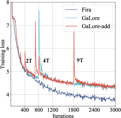 Figure 3 for Fira: Can We Achieve Full-rank Training of LLMs Under Low-rank Constraint?