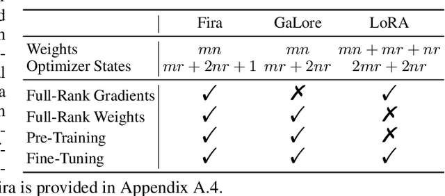 Figure 2 for Fira: Can We Achieve Full-rank Training of LLMs Under Low-rank Constraint?