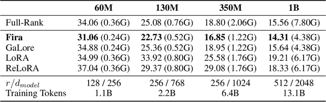 Figure 4 for Fira: Can We Achieve Full-rank Training of LLMs Under Low-rank Constraint?