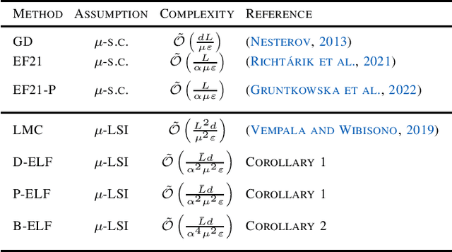 Figure 1 for ELF: Federated Langevin Algorithms with Primal, Dual and Bidirectional Compression