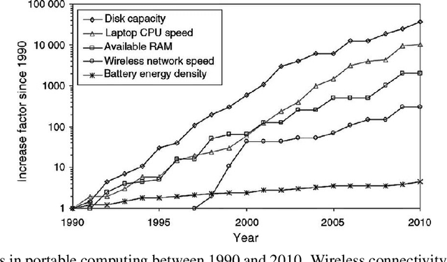 Figure 1 for Review of Contemporary Energy Harvesting Techniques and Their Feasibility in Wireless Geophones