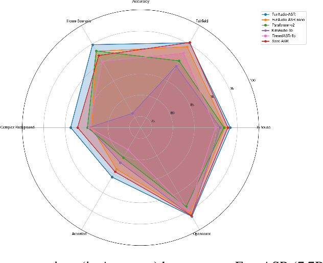 Figure 1 for FunAudio-ASR Technical Report