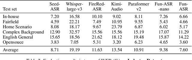 Figure 4 for FunAudio-ASR Technical Report