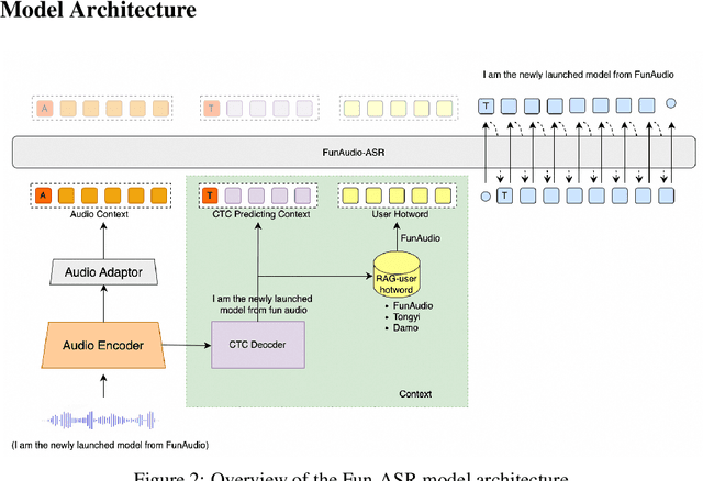 Figure 3 for FunAudio-ASR Technical Report