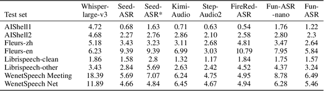 Figure 2 for FunAudio-ASR Technical Report