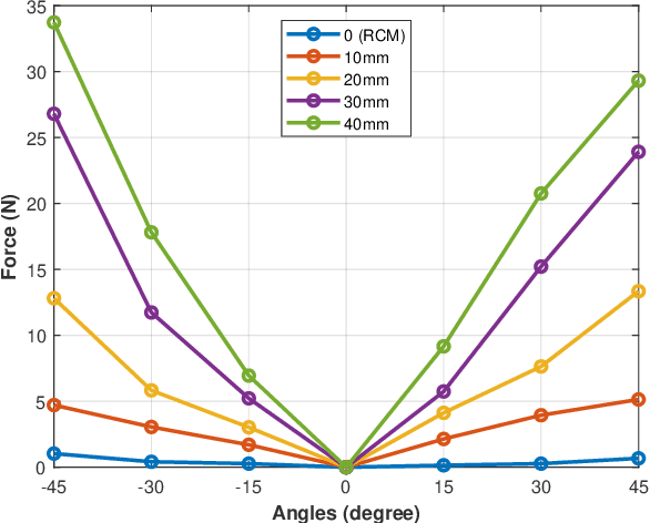 Figure 3 for Sensorless Remote Center of Motion Misalignment Estimation