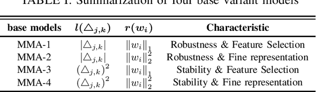 Figure 1 for Multi-Metric AutoRec for High Dimensional and Sparse User Behavior Data Prediction
