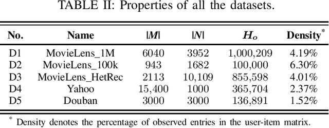 Figure 2 for Multi-Metric AutoRec for High Dimensional and Sparse User Behavior Data Prediction