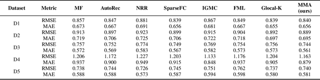 Figure 4 for Multi-Metric AutoRec for High Dimensional and Sparse User Behavior Data Prediction