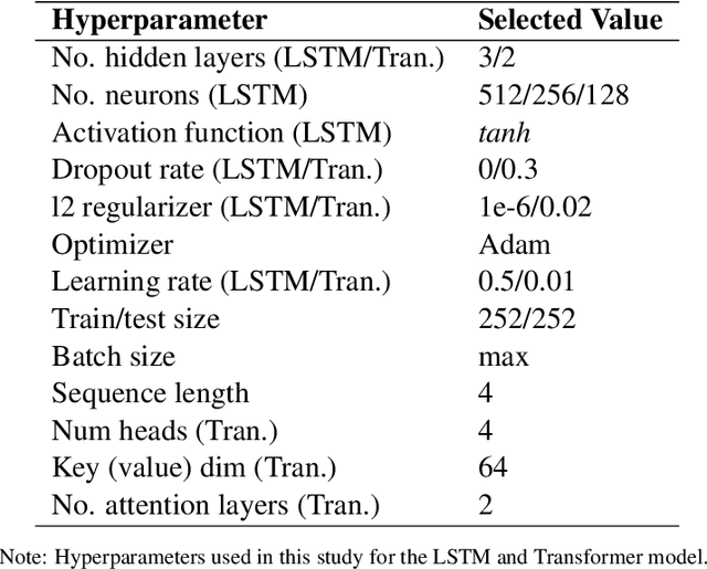 Figure 2 for Alternative Loss Function in Evaluation of Transformer Models