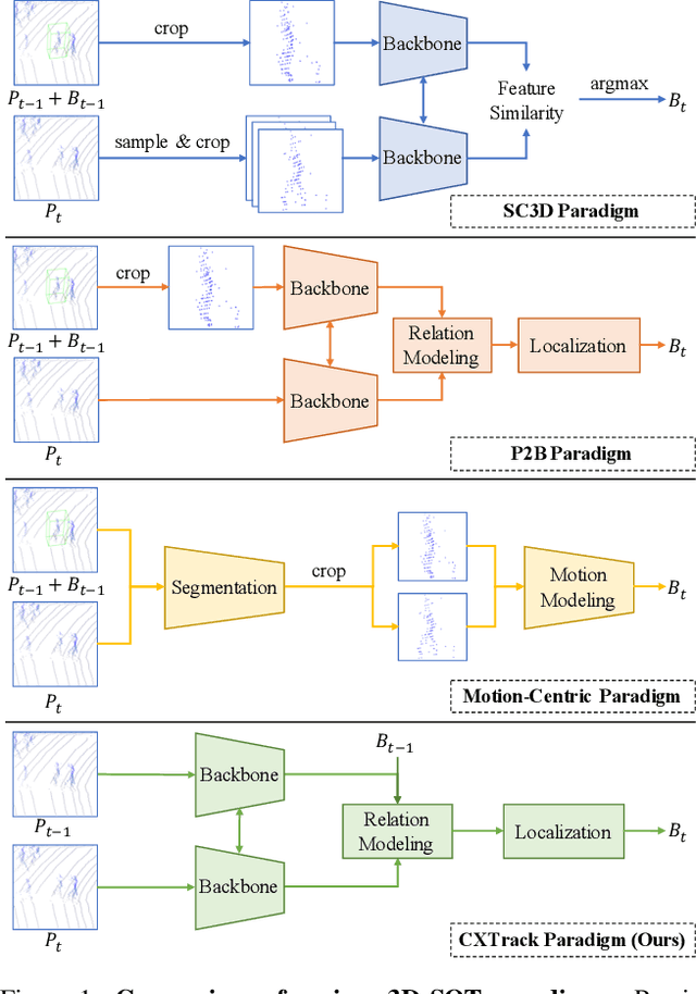 Figure 1 for CXTrack: Improving 3D Point Cloud Tracking with Contextual Information