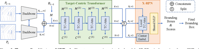 Figure 3 for CXTrack: Improving 3D Point Cloud Tracking with Contextual Information
