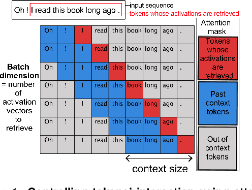 Figure 1 for Probing Brain Context-Sensitivity with Masked-Attention Generation