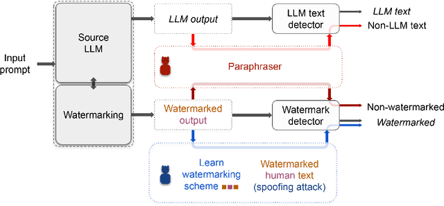 Figure 1 for Can AI-Generated Text be Reliably Detected?