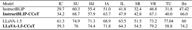 Figure 4 for Compositional Chain-of-Thought Prompting for Large Multimodal Models