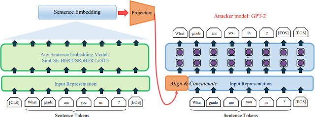 Figure 1 for Information Leakage of Sentence Embeddings via Generative Embedding Inversion Attacks