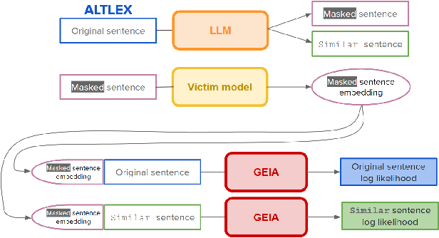 Figure 3 for Information Leakage of Sentence Embeddings via Generative Embedding Inversion Attacks
