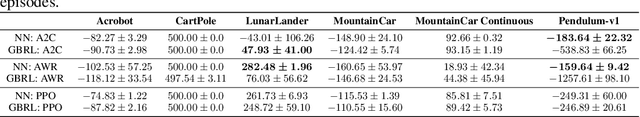 Figure 4 for Gradient Boosting Reinforcement Learning