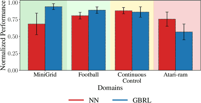 Figure 1 for Gradient Boosting Reinforcement Learning