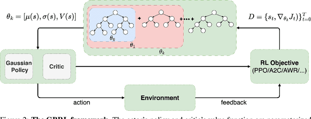 Figure 3 for Gradient Boosting Reinforcement Learning