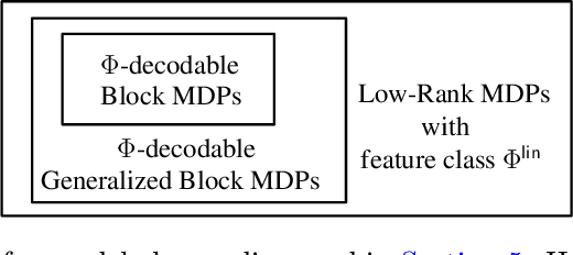 Figure 3 for Necessary and Sufficient Oracles: Toward a Computational Taxonomy For Reinforcement Learning