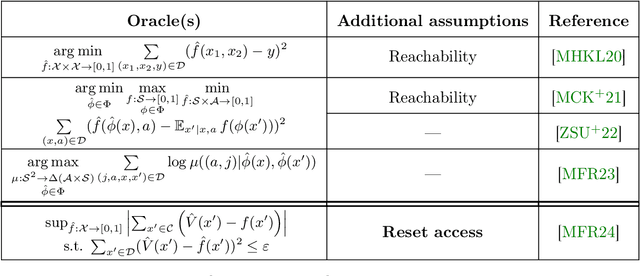 Figure 2 for Necessary and Sufficient Oracles: Toward a Computational Taxonomy For Reinforcement Learning