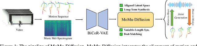 Figure 1 for MoMu-Diffusion: On Learning Long-Term Motion-Music Synchronization and Correspondence