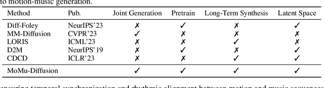 Figure 2 for MoMu-Diffusion: On Learning Long-Term Motion-Music Synchronization and Correspondence