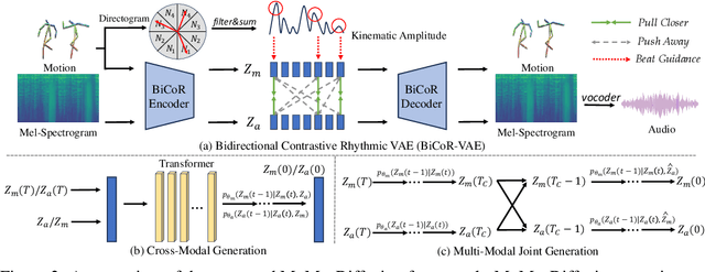 Figure 3 for MoMu-Diffusion: On Learning Long-Term Motion-Music Synchronization and Correspondence