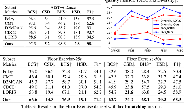 Figure 4 for MoMu-Diffusion: On Learning Long-Term Motion-Music Synchronization and Correspondence