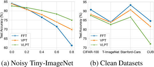 Figure 1 for Vision-Language Models are Strong Noisy Label Detectors
