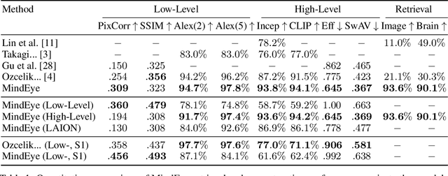Figure 2 for Reconstructing the Mind's Eye: fMRI-to-Image with Contrastive Learning and Diffusion Priors