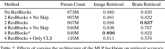 Figure 4 for Reconstructing the Mind's Eye: fMRI-to-Image with Contrastive Learning and Diffusion Priors
