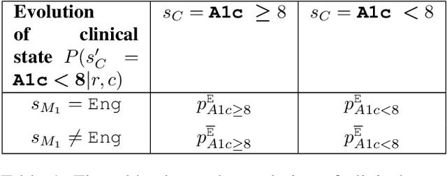 Figure 2 for Equitable Restless Multi-Armed Bandits: A General Framework Inspired By Digital Health