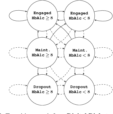Figure 3 for Equitable Restless Multi-Armed Bandits: A General Framework Inspired By Digital Health