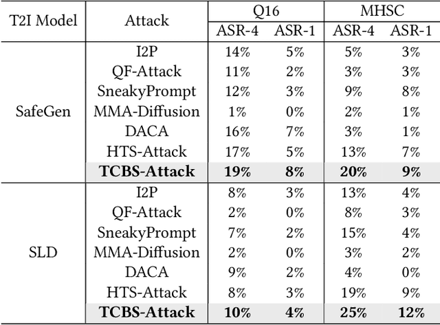 Figure 4 for Token-Level Constraint Boundary Search for Jailbreaking Text-to-Image Models