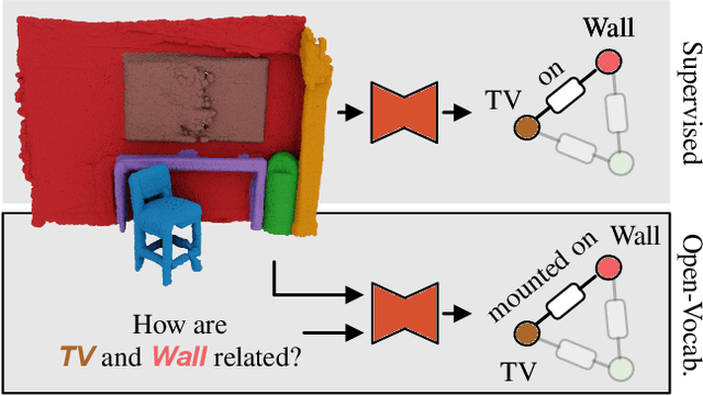 Figure 1 for Open3DSG: Open-Vocabulary 3D Scene Graphs from Point Clouds with Queryable Objects and Open-Set Relationships