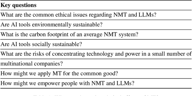 Figure 1 for Sociotechnical Effects of Machine Translation