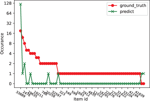 Figure 1 for SimCGNN: Simple Contrastive Graph Neural Network for Session-based Recommendation